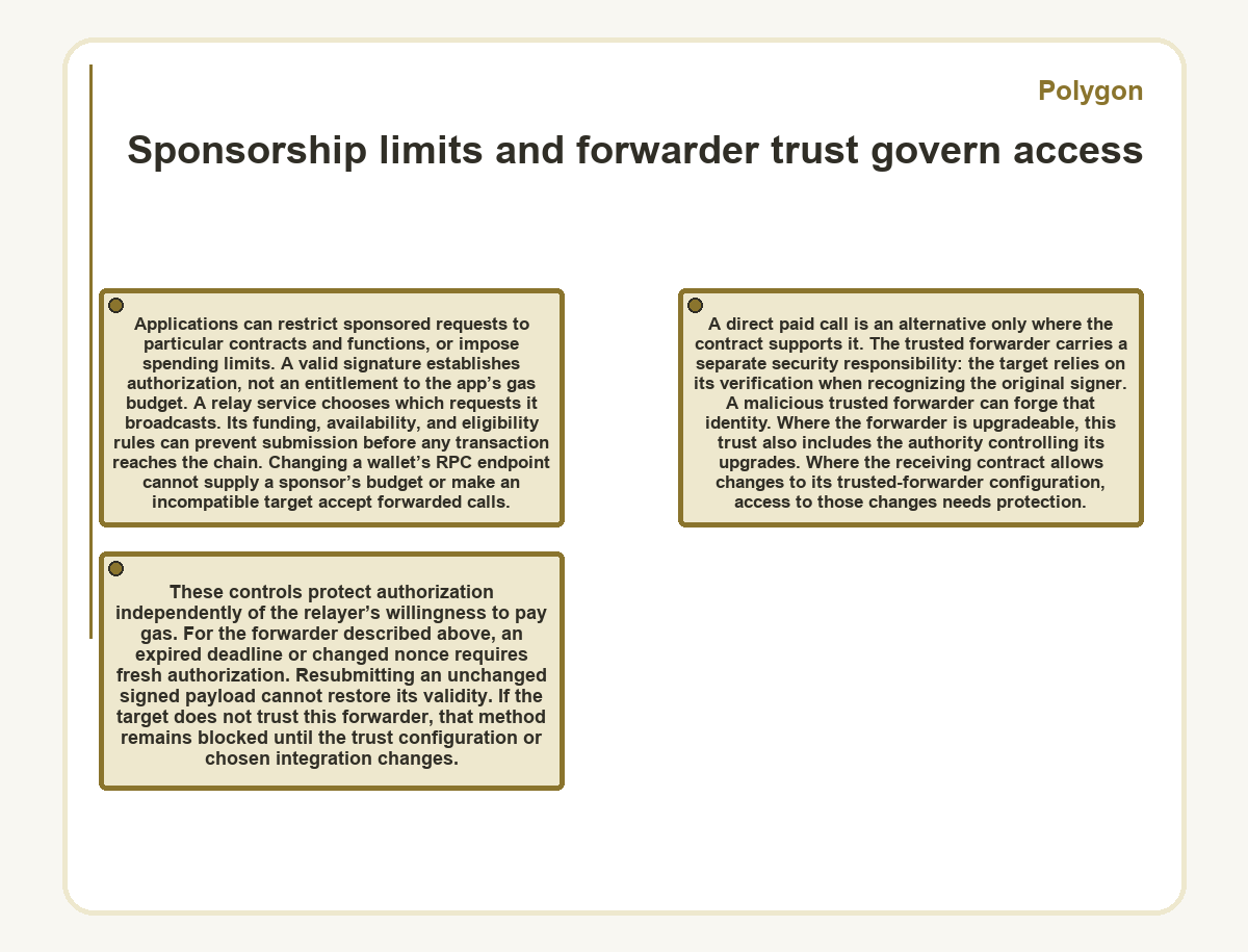 Illustration: Polygon - Sponsorship limits and forwarder trust govern access